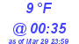 Milwaukee Weather Dewpoint High Low Today