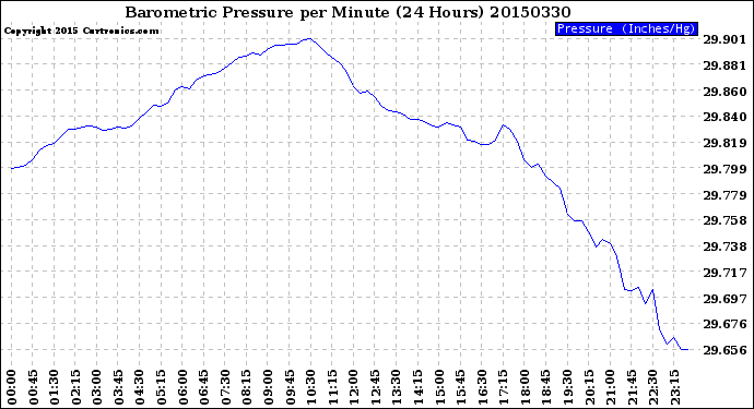 Milwaukee Weather Barometric Pressure<br>per Minute<br>(24 Hours)