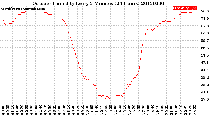 Milwaukee Weather Outdoor Humidity<br>Every 5 Minutes<br>(24 Hours)