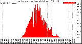 Milwaukee Weather Solar Radiation<br>per Minute<br>(24 Hours)