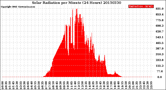 Milwaukee Weather Solar Radiation<br>per Minute<br>(24 Hours)