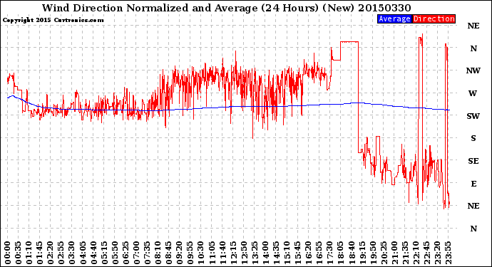 Milwaukee Weather Wind Direction<br>Normalized and Average<br>(24 Hours) (New)