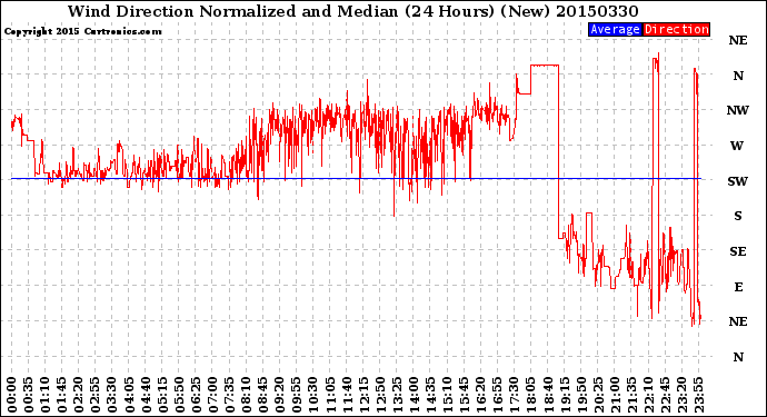 Milwaukee Weather Wind Direction<br>Normalized and Median<br>(24 Hours) (New)