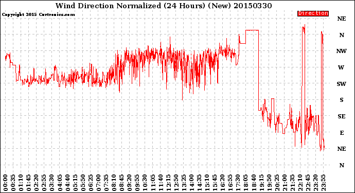 Milwaukee Weather Wind Direction<br>Normalized<br>(24 Hours) (New)