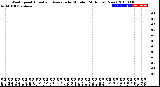 Milwaukee Weather Wind Speed<br>Actual and Average<br>by Minute<br>(24 Hours) (New)