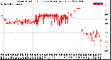 Milwaukee Weather Wind Direction<br>Normalized<br>(24 Hours) (Old)