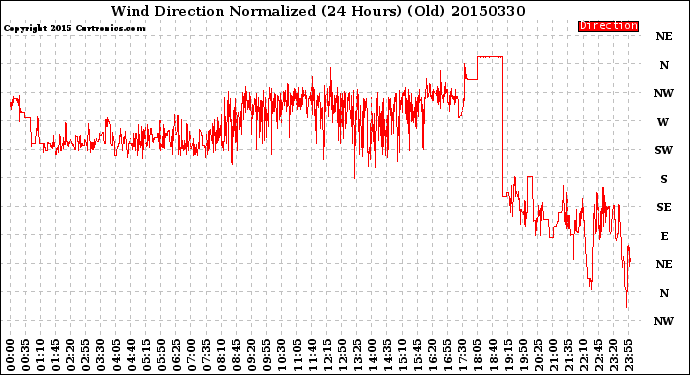 Milwaukee Weather Wind Direction<br>Normalized<br>(24 Hours) (Old)