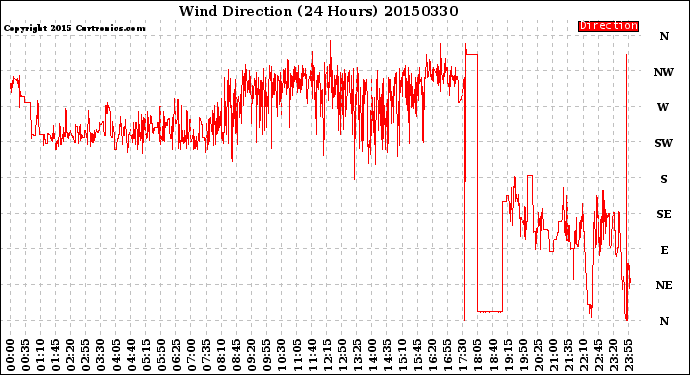 Milwaukee Weather Wind Direction<br>(24 Hours)