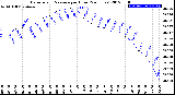 Milwaukee Weather Barometric Pressure<br>per Hour<br>(24 Hours)