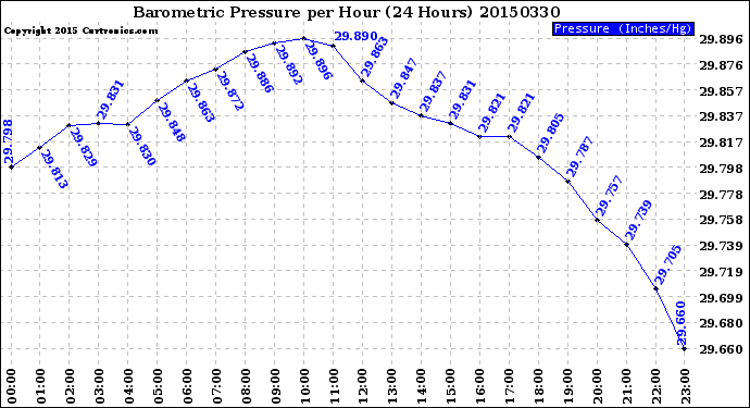 Milwaukee Weather Barometric Pressure<br>per Hour<br>(24 Hours)