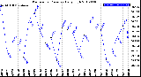 Milwaukee Weather Barometric Pressure<br>Daily High