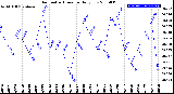 Milwaukee Weather Barometric Pressure<br>Daily Low