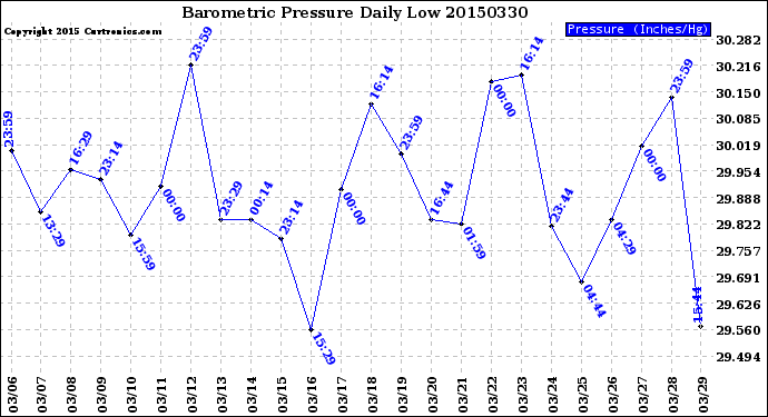 Milwaukee Weather Barometric Pressure<br>Daily Low