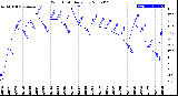 Milwaukee Weather Wind Chill<br>Daily Low