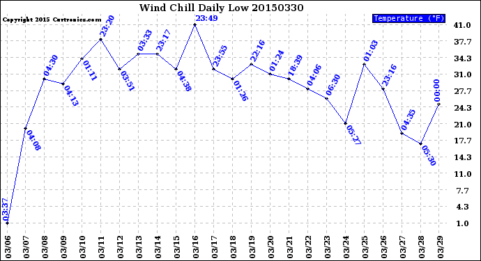 Milwaukee Weather Wind Chill<br>Daily Low