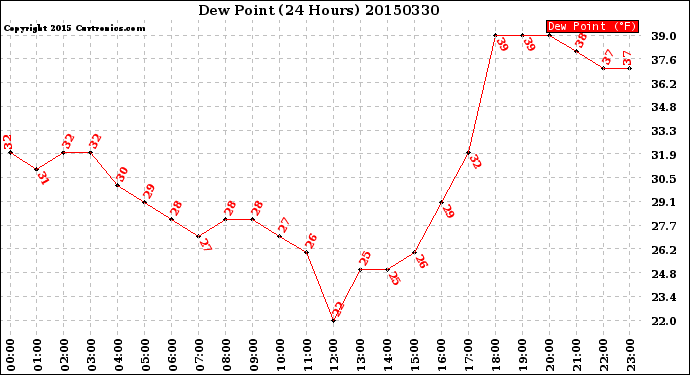 Milwaukee Weather Dew Point<br>(24 Hours)