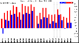 Milwaukee Weather Dew Point<br>Daily High/Low