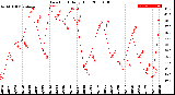 Milwaukee Weather Dew Point<br>Daily High