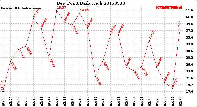 Milwaukee Weather Dew Point<br>Daily High