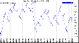 Milwaukee Weather Dew Point<br>Daily Low