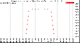 Milwaukee Weather Evapotranspiration<br>per Hour<br>(Inches 24 Hours)