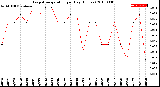 Milwaukee Weather Evapotranspiration<br>per Day (Inches)