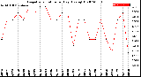 Milwaukee Weather Evapotranspiration<br>per Day (Ozs sq/ft)