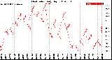 Milwaukee Weather Heat Index<br>Daily High