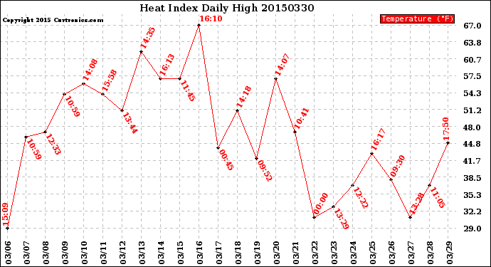 Milwaukee Weather Heat Index<br>Daily High