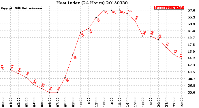 Milwaukee Weather Heat Index<br>(24 Hours)