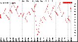 Milwaukee Weather Outdoor Humidity<br>Daily High