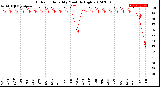 Milwaukee Weather Outdoor Humidity<br>Monthly High