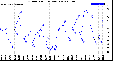 Milwaukee Weather Outdoor Humidity<br>Daily Low