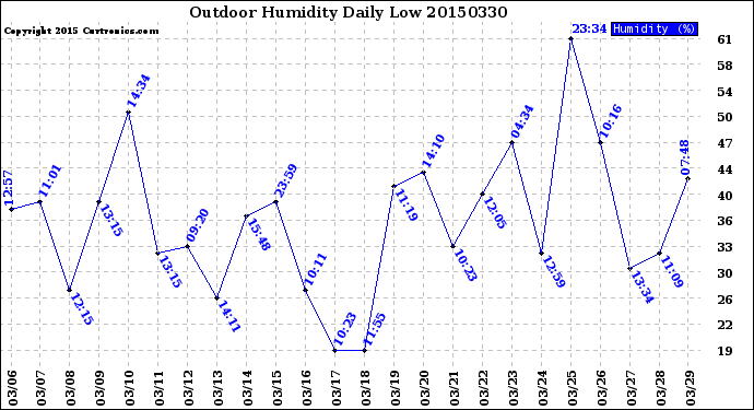 Milwaukee Weather Outdoor Humidity<br>Daily Low