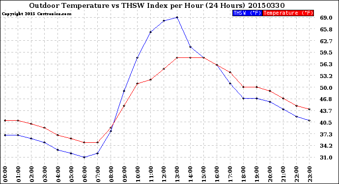 Milwaukee Weather Outdoor Temperature<br>vs THSW Index<br>per Hour<br>(24 Hours)