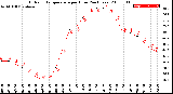 Milwaukee Weather Outdoor Temperature<br>per Hour<br>(24 Hours)