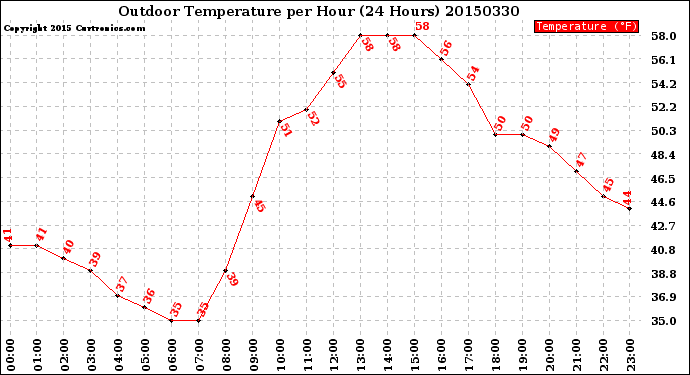 Milwaukee Weather Outdoor Temperature<br>per Hour<br>(24 Hours)