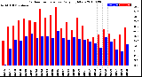 Milwaukee Weather Outdoor Temperature<br>Daily High/Low