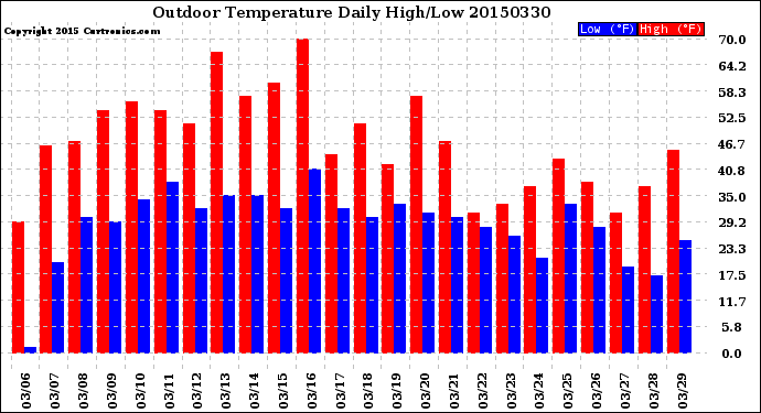 Milwaukee Weather Outdoor Temperature<br>Daily High/Low