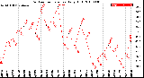 Milwaukee Weather Outdoor Temperature<br>Daily High