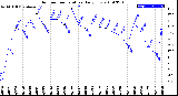 Milwaukee Weather Outdoor Temperature<br>Daily Low