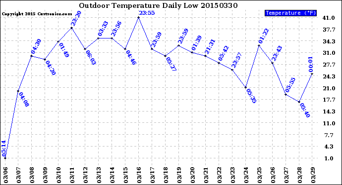 Milwaukee Weather Outdoor Temperature<br>Daily Low