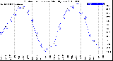 Milwaukee Weather Outdoor Temperature<br>Monthly Low