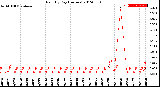 Milwaukee Weather Rain<br>By Day<br>(Inches)