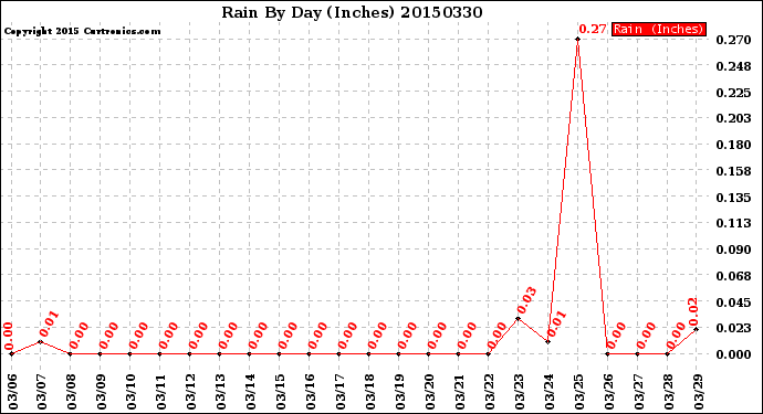 Milwaukee Weather Rain<br>By Day<br>(Inches)