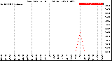 Milwaukee Weather Rain Rate<br>per Hour<br>(24 Hours)