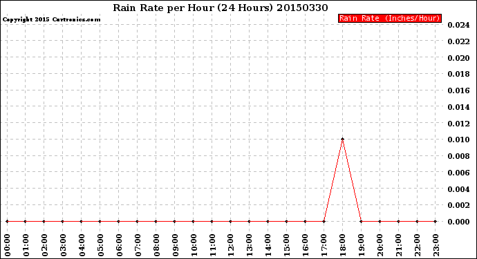 Milwaukee Weather Rain Rate<br>per Hour<br>(24 Hours)