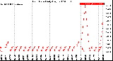 Milwaukee Weather Rain Rate<br>Daily High