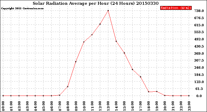 Milwaukee Weather Solar Radiation Average<br>per Hour<br>(24 Hours)