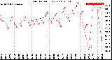 Milwaukee Weather Solar Radiation<br>Daily